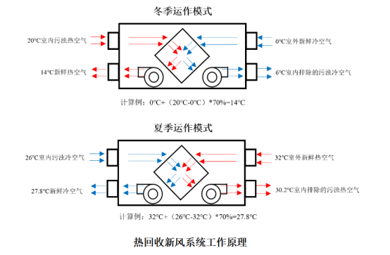 新风系统分为哪三种？